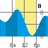 Rialto Beach tide chart for Saturday, February 8, 2025