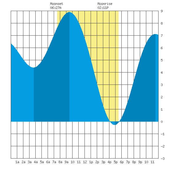 Rialto Beach tide chart for Sunday, February 9, 2025