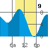 Rialto Beach tide chart for Sunday, February 9, 2025