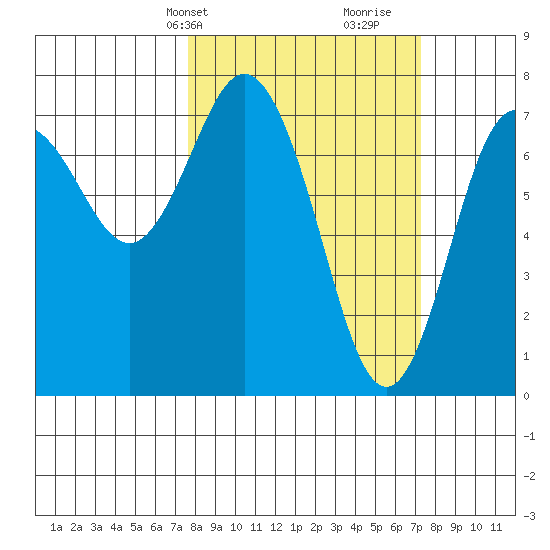 Rialto Beach tide chart for Monday, March 10, 2025