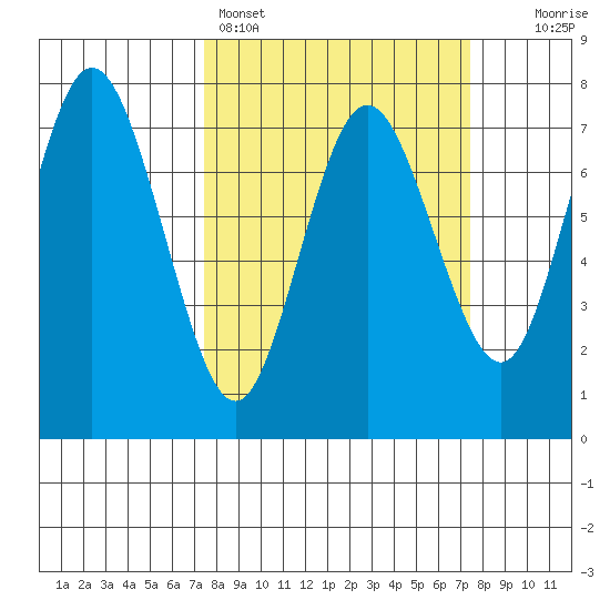 Rialto Beach tide chart for Sunday, March 16, 2025