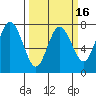 Rialto Beach tide chart for Sunday, March 16, 2025