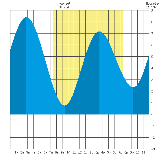 Rialto Beach tide chart for Monday, March 17, 2025