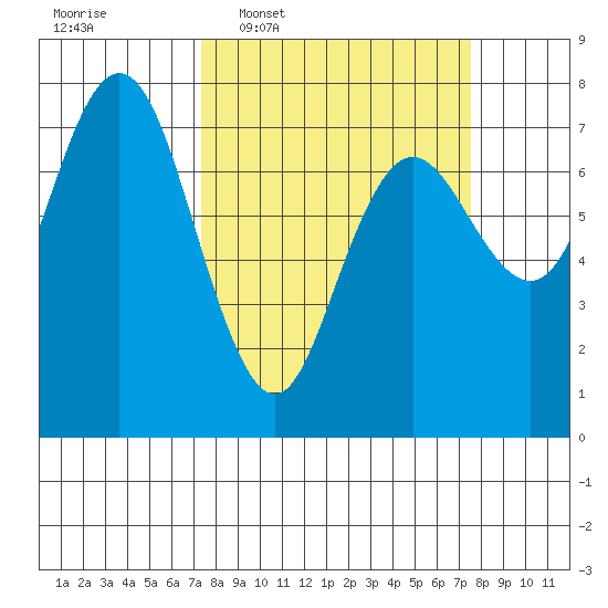 Rialto Beach tide chart for Wednesday, March 19, 2025
