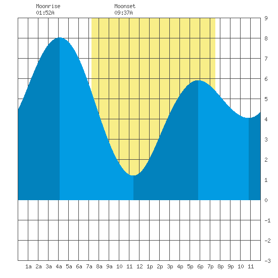 Rialto Beach tide chart for Thursday, March 20, 2025