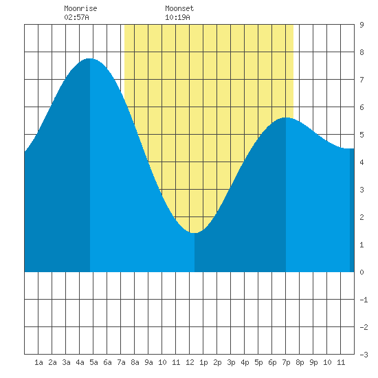 Rialto Beach tide chart for Friday, March 21, 2025