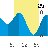 Rialto Beach tide chart for Tuesday, March 25, 2025
