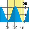 Rialto Beach tide chart for Friday, March 28, 2025