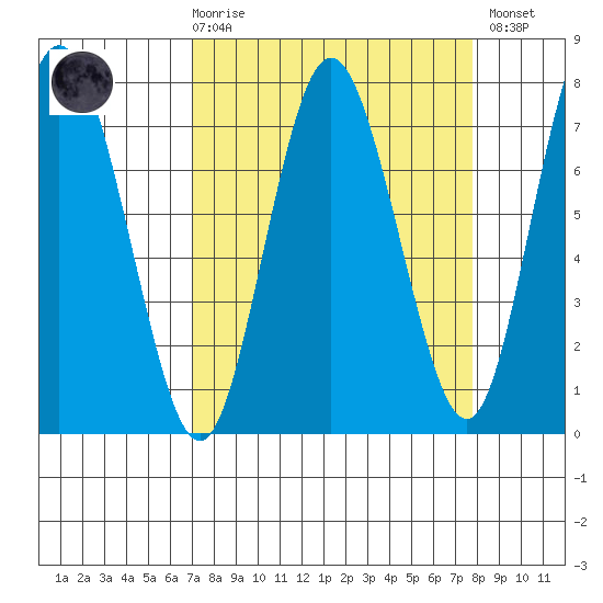 Rialto Beach tide chart for Saturday, March 29, 2025