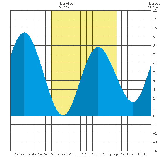 Rialto Beach tide chart for Monday, March 3, 2025