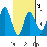 Rialto Beach tide chart for Monday, March 3, 2025