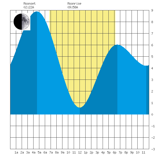 Rialto Beach tide chart for Thursday, March 6, 2025