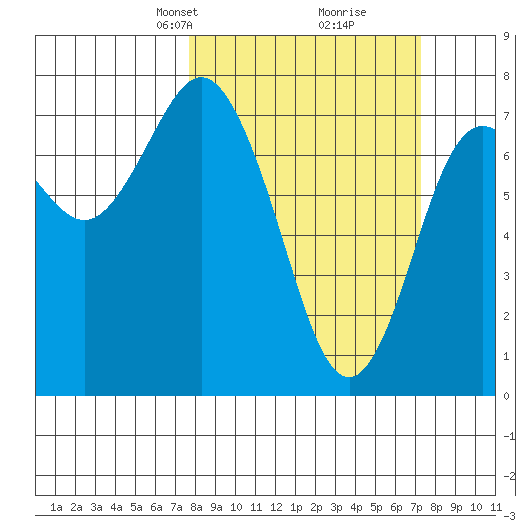 Rialto Beach tide chart for Sunday, March 9, 2025