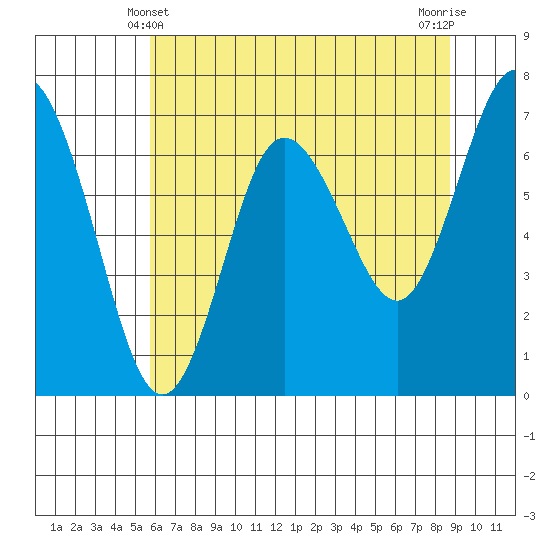 Rialto Beach tide chart for Saturday, May 10, 2025