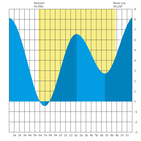 Rialto Beach tide chart for Sunday, May 11, 2025