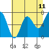 Rialto Beach tide chart for Sunday, May 11, 2025
