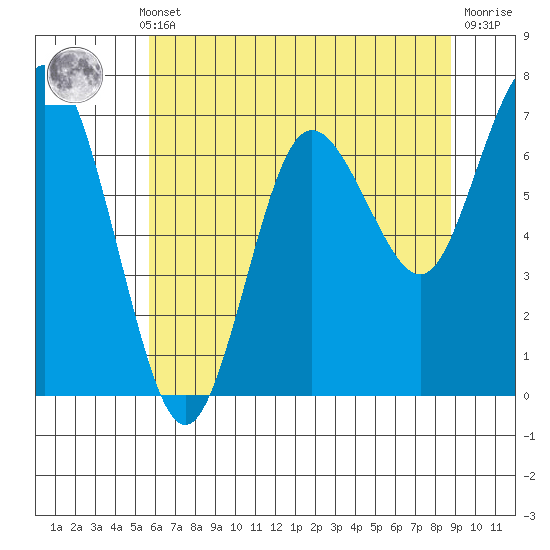 Rialto Beach tide chart for Monday, May 12, 2025