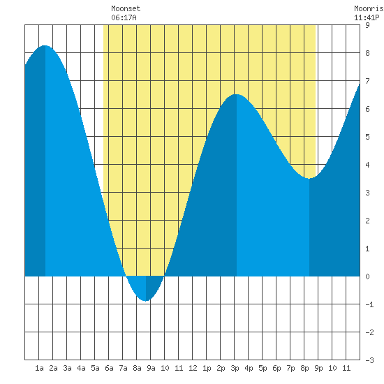 Rialto Beach tide chart for Wednesday, May 14, 2025