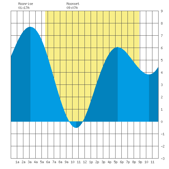 Rialto Beach tide chart for Saturday, May 17, 2025