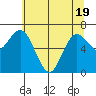 Rialto Beach tide chart for Monday, May 19, 2025
