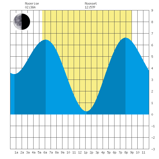 Rialto Beach tide chart for Tuesday, May 20, 2025