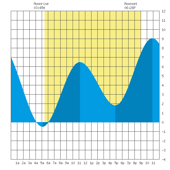 Rialto Beach tide chart for Saturday, May 24, 2025