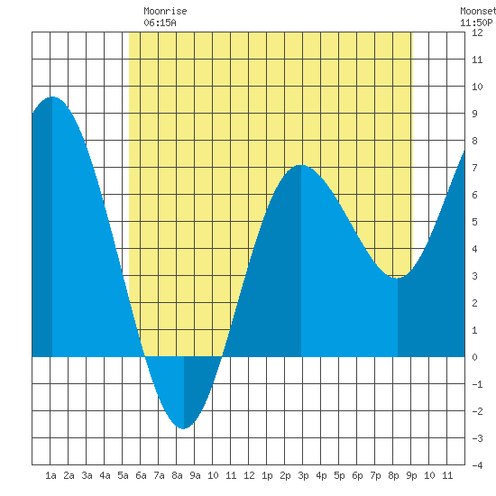 Rialto Beach tide chart for Wednesday, May 28, 2025