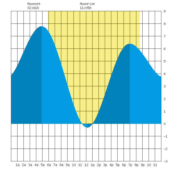 Rialto Beach tide chart for Saturday, May 3, 2025