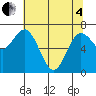 Rialto Beach tide chart for Sunday, May 4, 2025