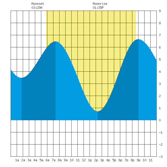 Rialto Beach tide chart for Monday, May 5, 2025