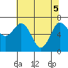 Rialto Beach tide chart for Monday, May 5, 2025
