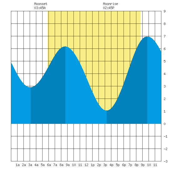Rialto Beach tide chart for Tuesday, May 6, 2025