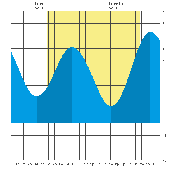 Rialto Beach tide chart for Wednesday, May 7, 2025