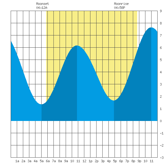 Rialto Beach tide chart for Thursday, May 8, 2025