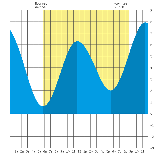 Rialto Beach tide chart for Friday, May 9, 2025