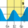Rialto Beach tide chart for Friday, May 9, 2025