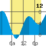 Rialto Beach tide chart for Thursday, June 12, 2025