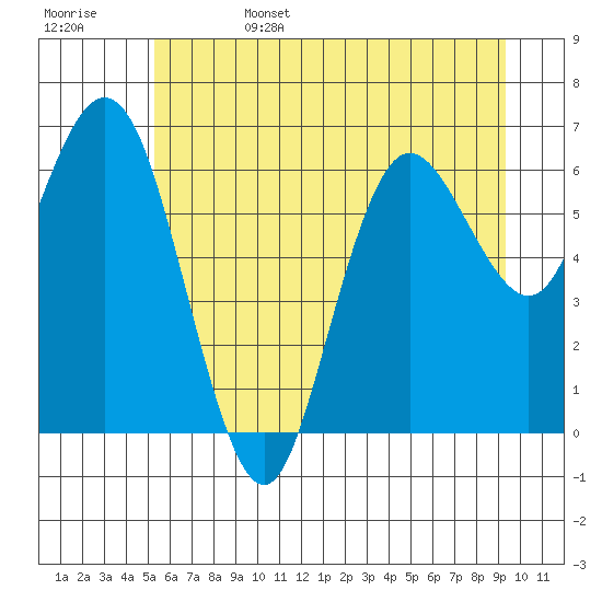 Rialto Beach tide chart for Sunday, June 15, 2025