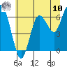 Rialto Beach tide chart for Thursday, July 10, 2025