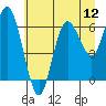 Rialto Beach tide chart for Saturday, July 12, 2025