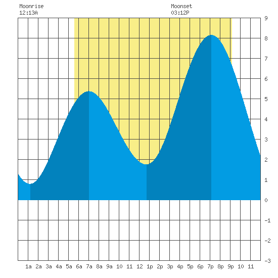 Rialto Beach tide chart for Friday, July 18, 2025