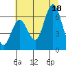 Rialto Beach tide chart for Friday, July 18, 2025
