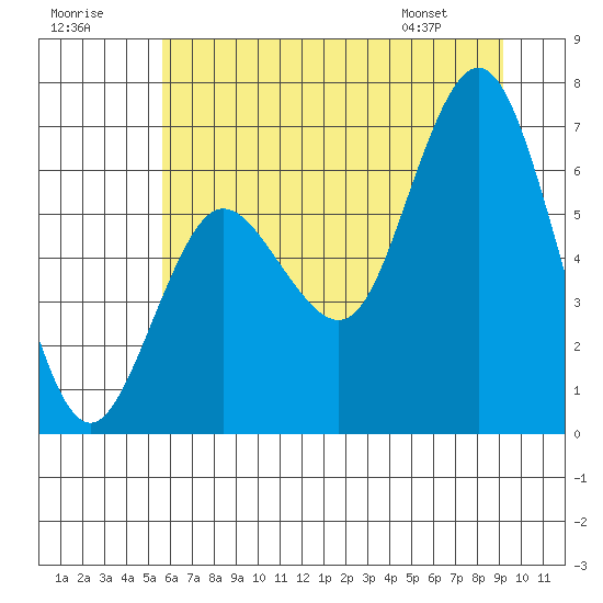 Rialto Beach tide chart for Saturday, July 19, 2025