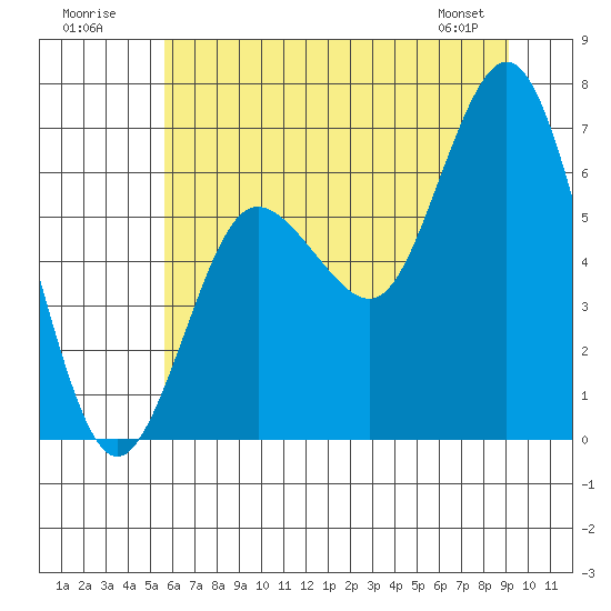 Rialto Beach tide chart for Sunday, July 20, 2025