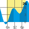 Rialto Beach tide chart for Monday, July 21, 2025
