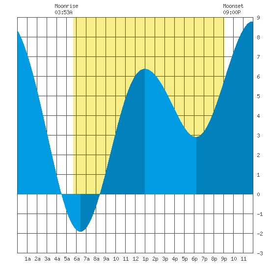 Rialto Beach tide chart for Wednesday, July 23, 2025