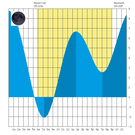 Rialto Beach tide chart for Thursday, July 24, 2025