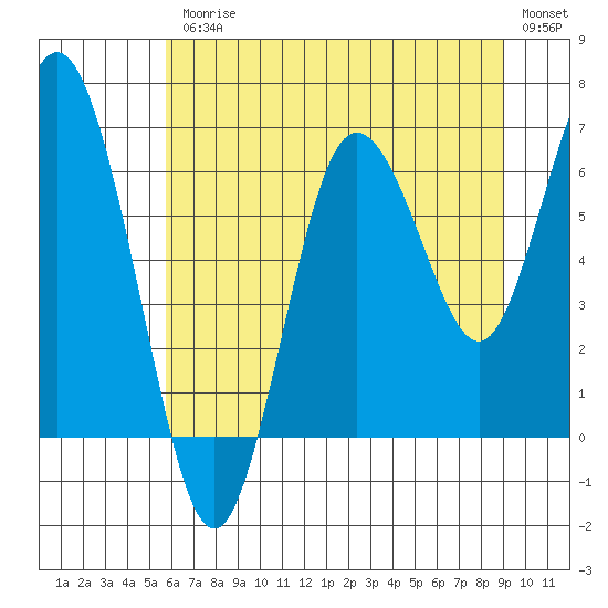 Rialto Beach tide chart for Friday, July 25, 2025
