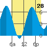 Rialto Beach tide chart for Monday, July 28, 2025