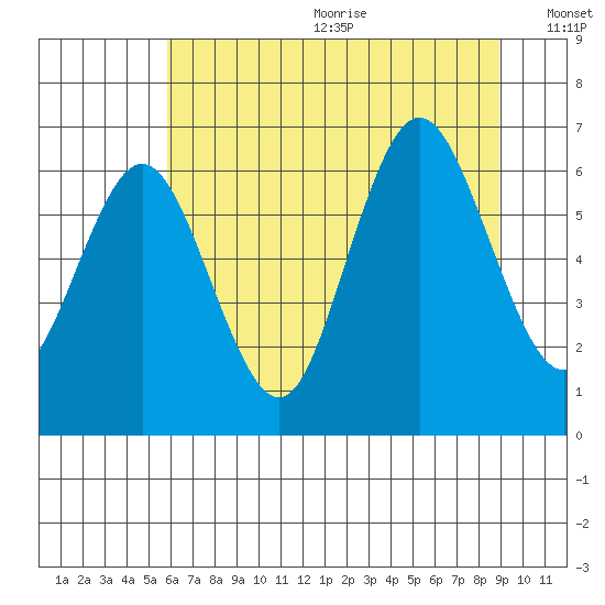 Rialto Beach tide chart for Wednesday, July 30, 2025